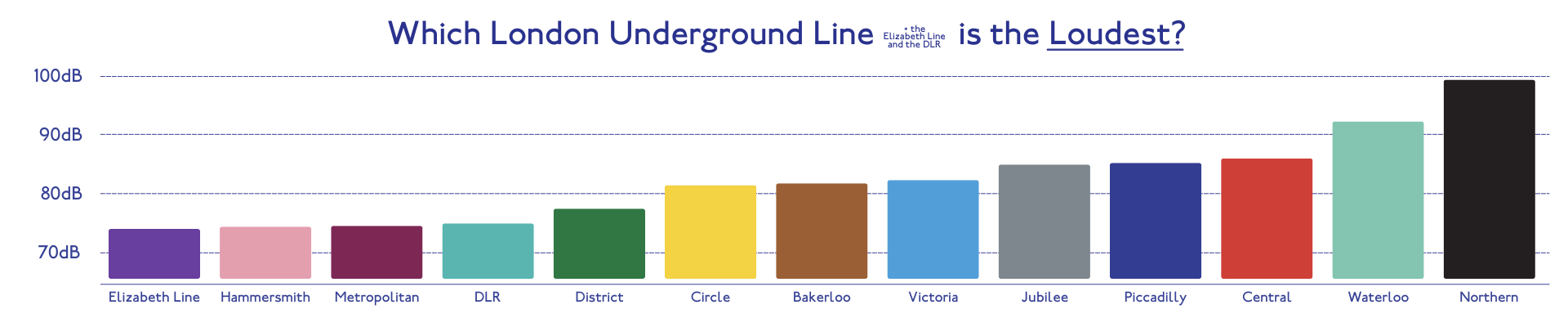 Loudest Underground Lines